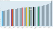 Magyarországon (a szóbuborékkal jelölt oszlop) az OECD-átlagnál (fekete oszlop) valamivel kevesebbet, de a középkori földműveseknél lényegesen többet dolgoznak az emberek (kép forrása: data.oecd.org)