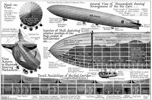 A Shenandoah felépítésének és működésének bemutatása a National Geographic ismeretterjesztő folyóirat 1925. januári számában